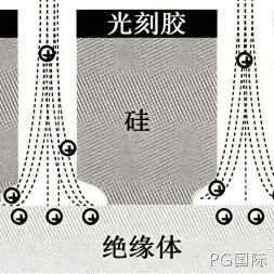 MEMS科普 |金属材料添加工艺解析（四）微机械加工中的干法刻蚀——等离子体赋予硅基材料三维“雕刻刀”