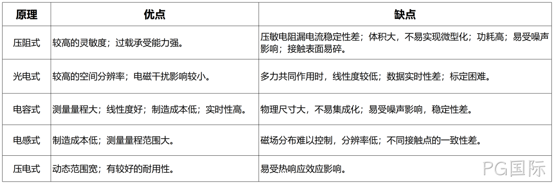 一文熟悉人形机器人常用的四类感知传感器：视觉、力/力矩、触觉、IMU